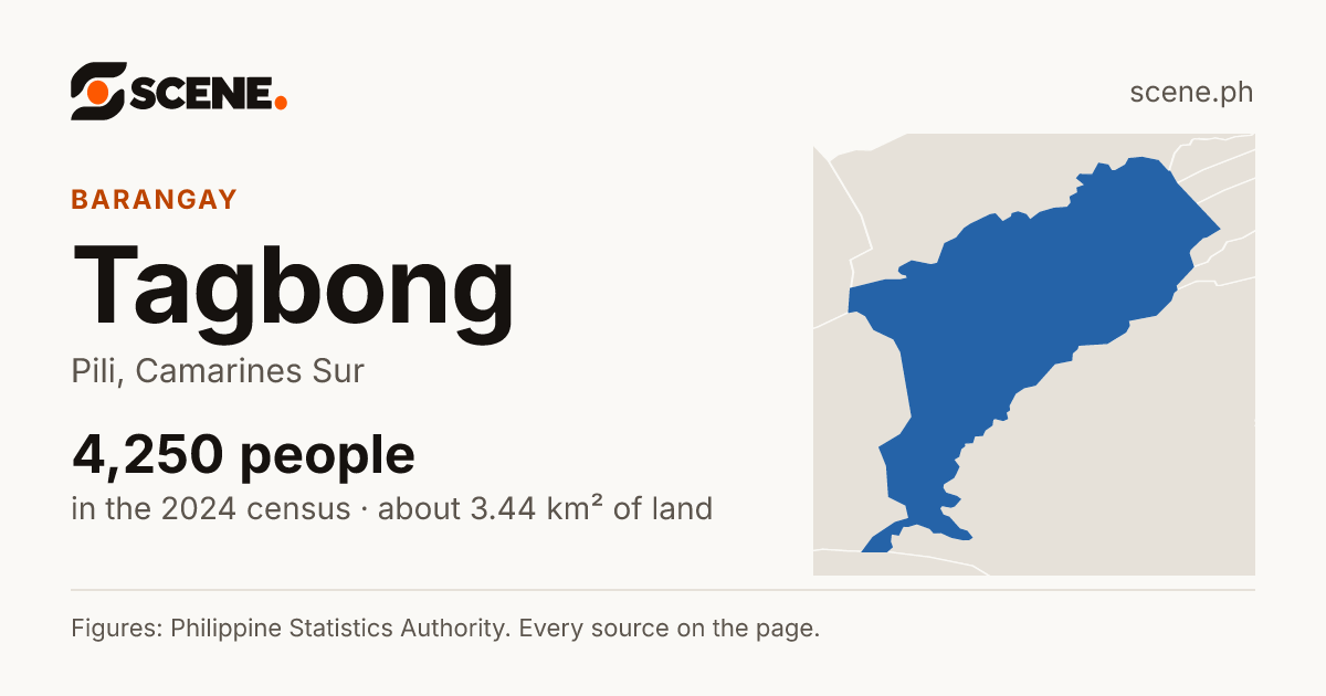 Tagbong, Pili, barangay: 4,250 people in the 2024 census