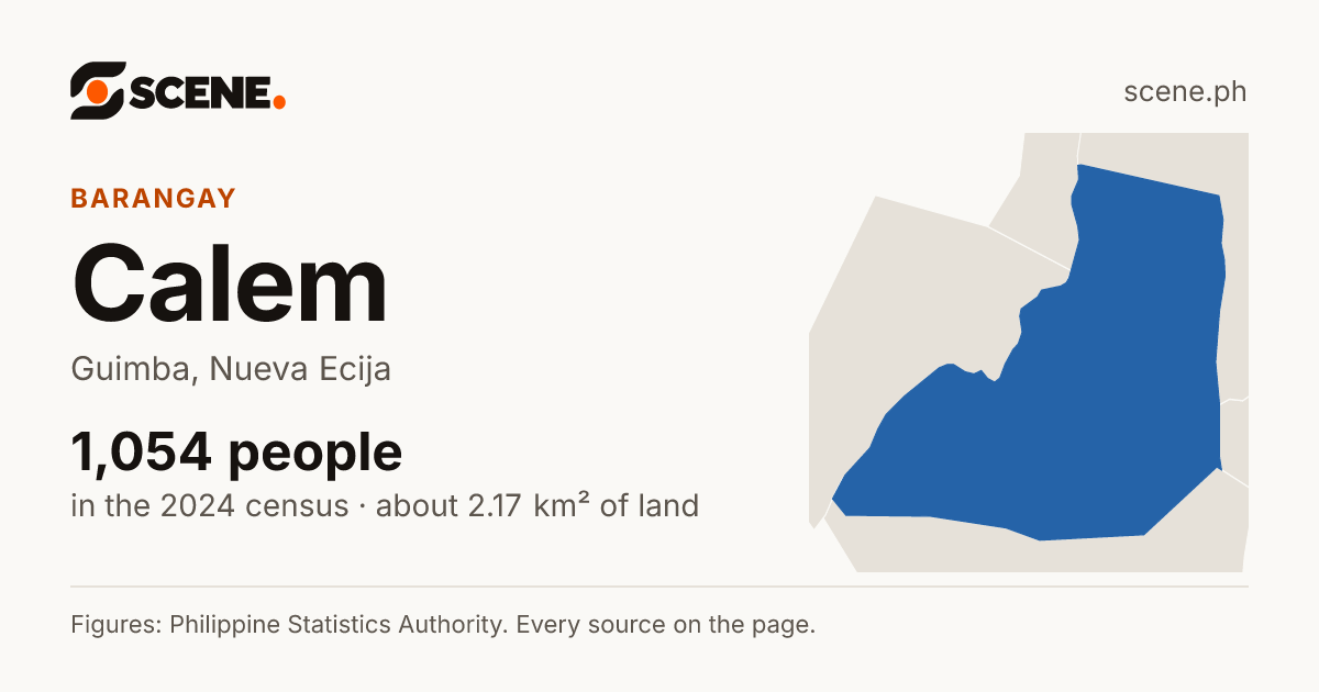 Calem, Guimba, barangay: 1,054 people in the 2024 census