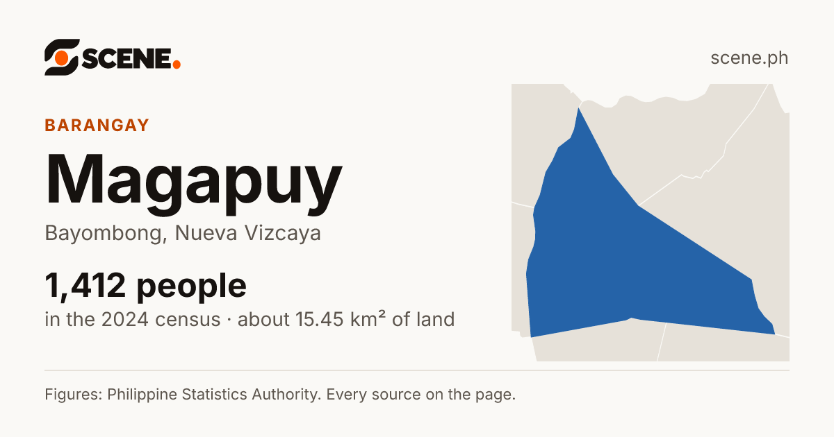 Magapuy, Bayombong, barangay: 1,412 people in the 2024 census