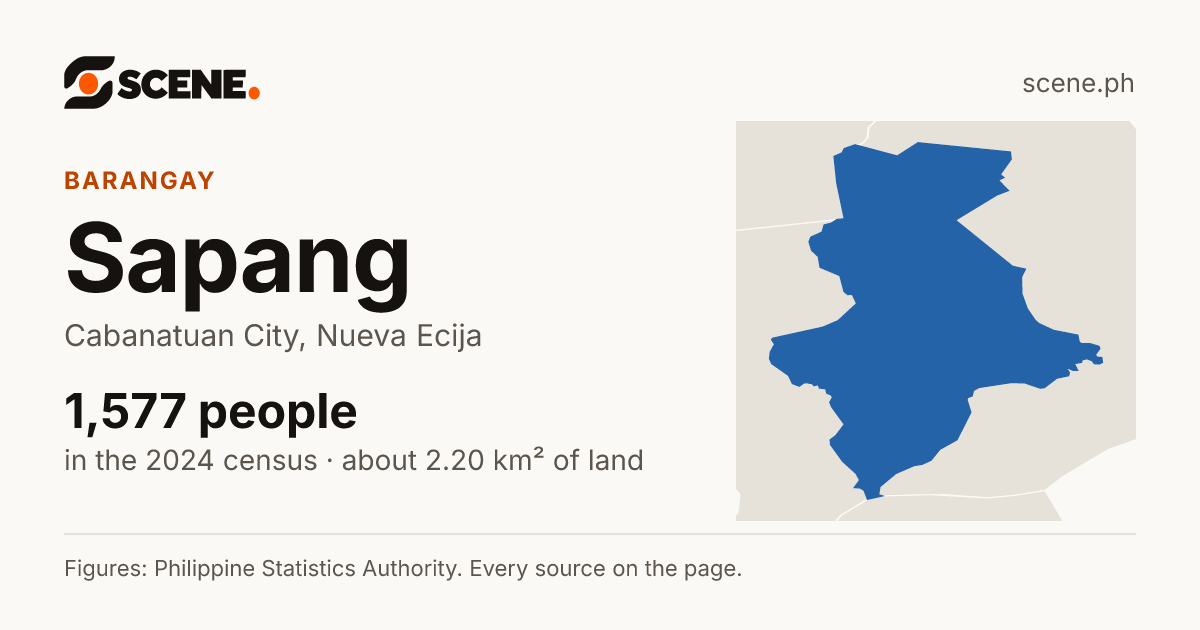 Sapang, Cabanatuan City, barangay: 1,577 people in the 2024 census