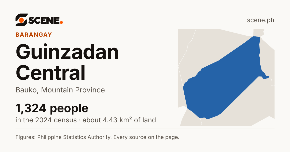 Guinzadan Central, Bauko, barangay: 1,324 people in the 2024 census
