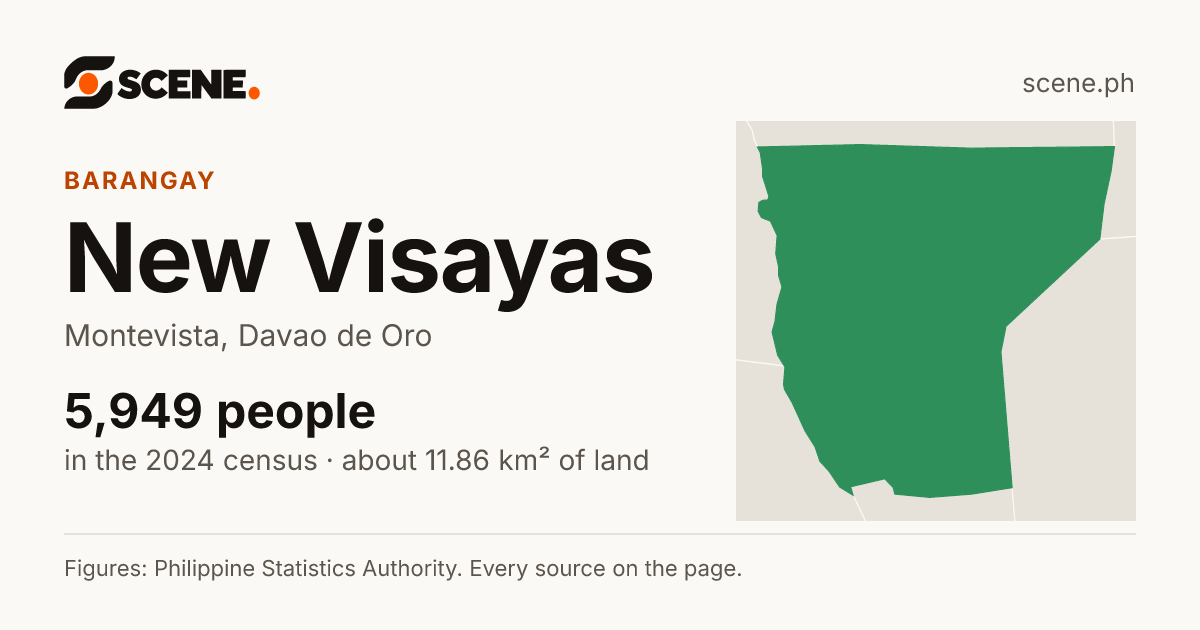 New Visayas, Montevista, barangay: 5,949 people in the 2024 census