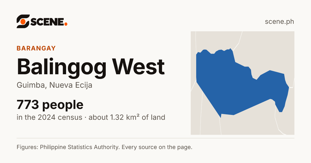 Balingog West, Guimba, barangay: 773 people in the 2024 census