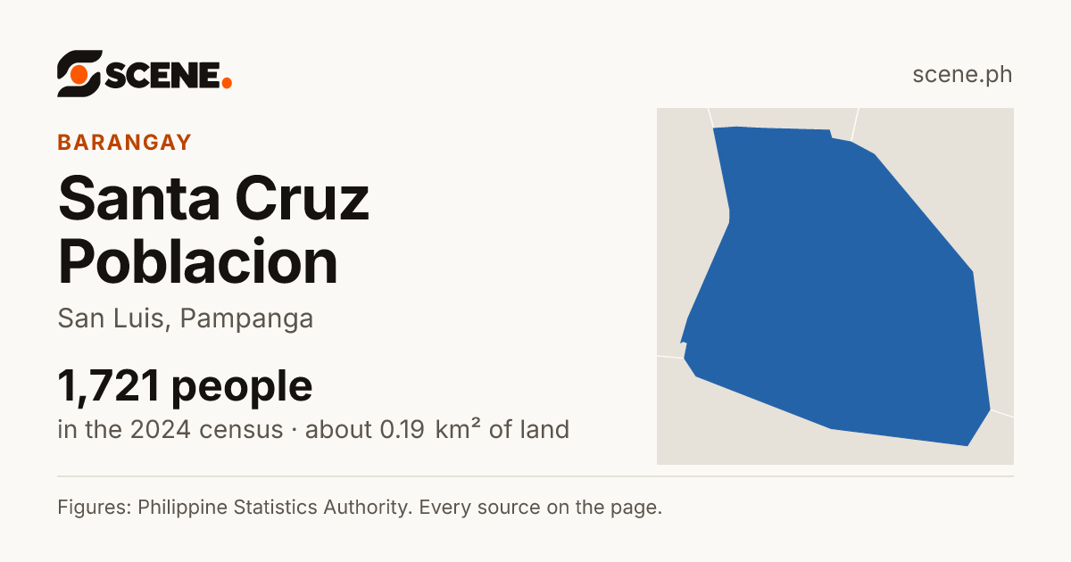 Santa Cruz Poblacion, San Luis, barangay: 1,721 people in the 2024 census
