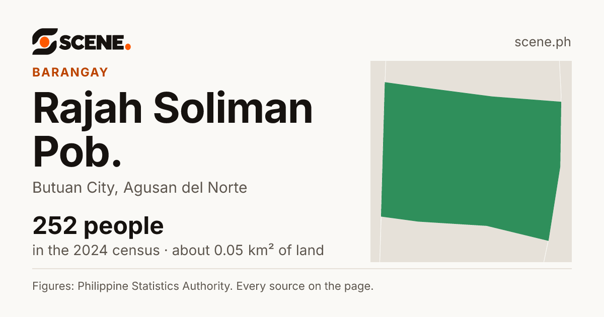 Rajah Soliman Pob., Butuan City, barangay: 252 people in the 2024 census
