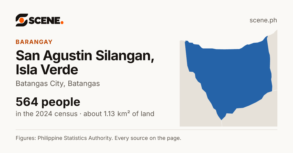 San Agustin Silangan, Isla Verde, Batangas City, barangay: 564 people in the 2024 census