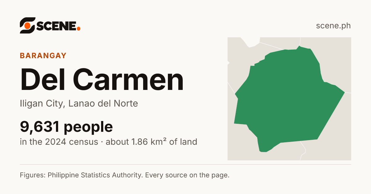 Del Carmen, Iligan City, barangay: 9,631 people in the 2024 census
