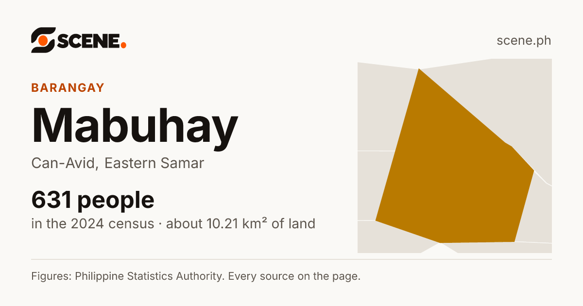 Mabuhay, Can-Avid, barangay: 631 people in the 2024 census