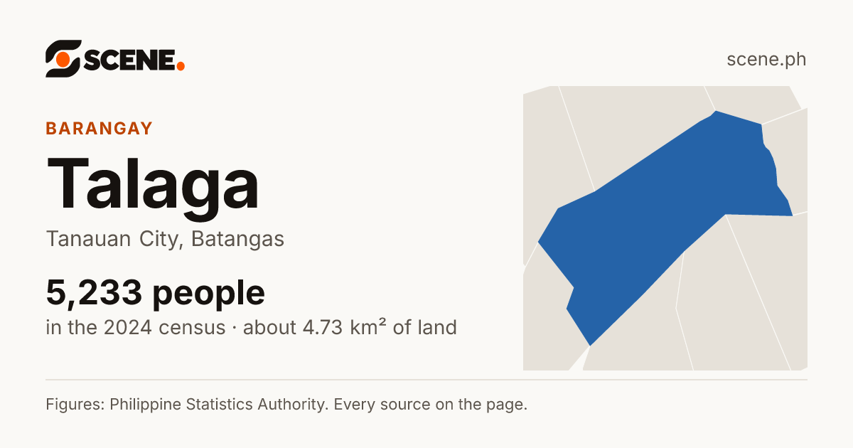 Talaga, Tanauan City, barangay: 5,233 people in the 2024 census