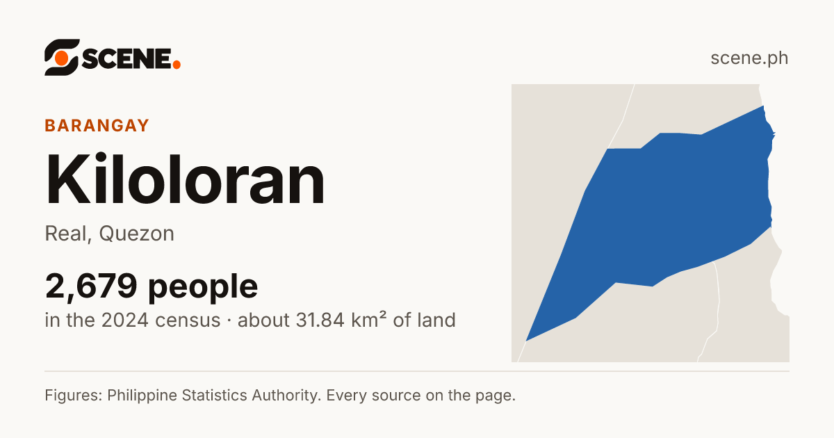Kiloloran, Real, barangay: 2,679 people in the 2024 census