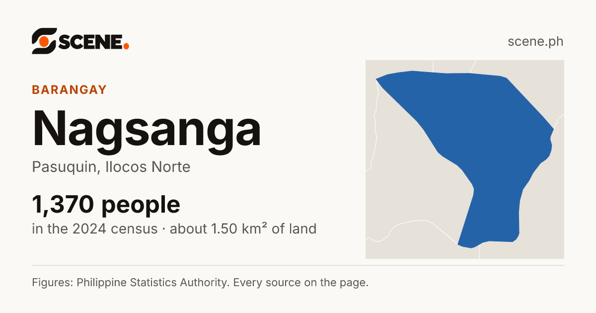 Nagsanga, Pasuquin, barangay: 1,370 people in the 2024 census