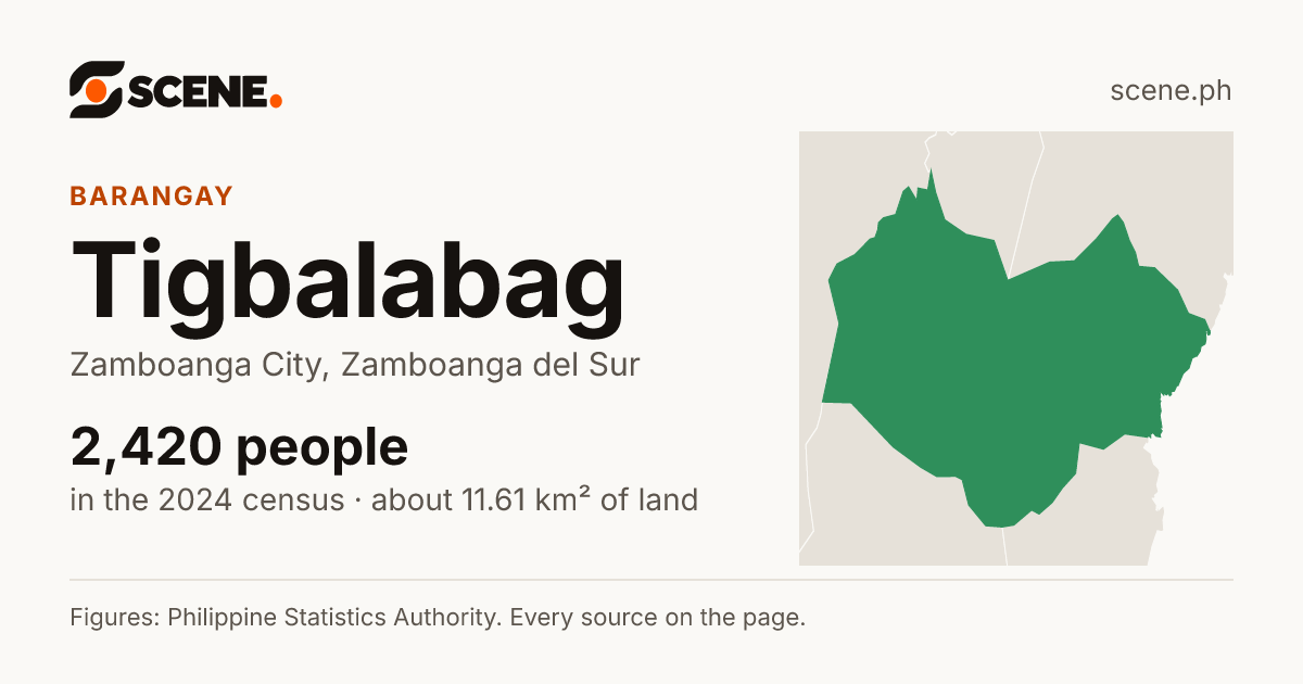 Tigbalabag, Zamboanga City, barangay: 2,420 people in the 2024 census