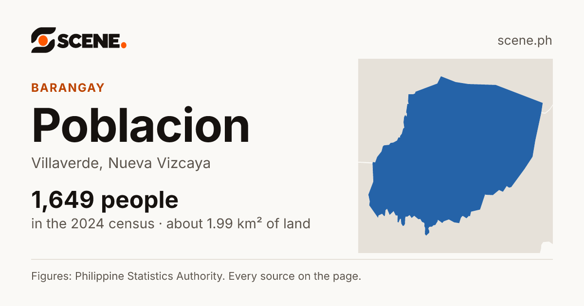 Poblacion, Villaverde, barangay: 1,649 people in the 2024 census