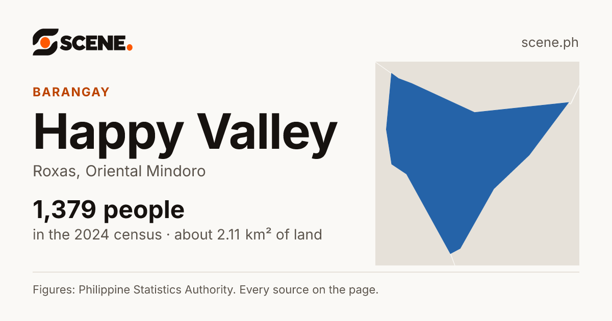 Happy Valley, Roxas, barangay: 1,379 people in the 2024 census