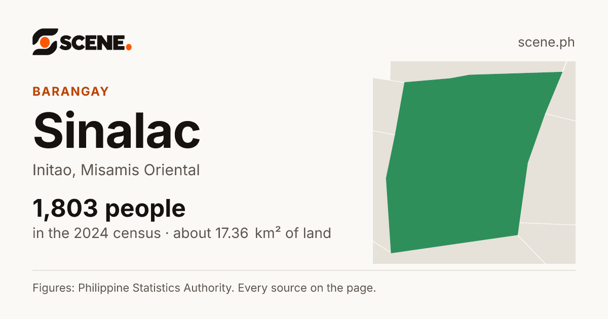 Sinalac, Initao, barangay: 1,803 people in the 2024 census