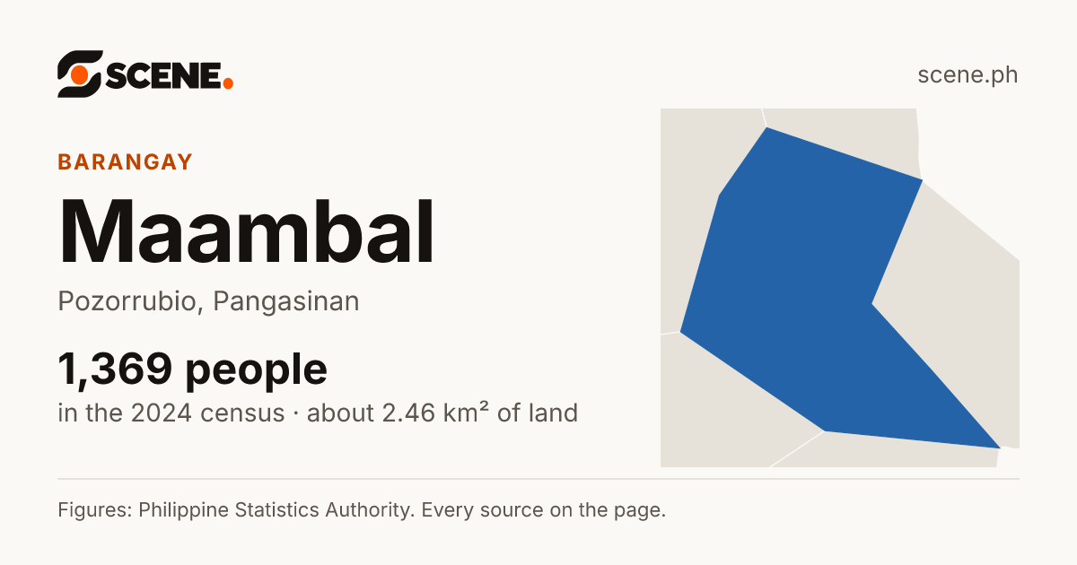 Maambal, Pozorrubio, barangay: 1,369 people in the 2024 census