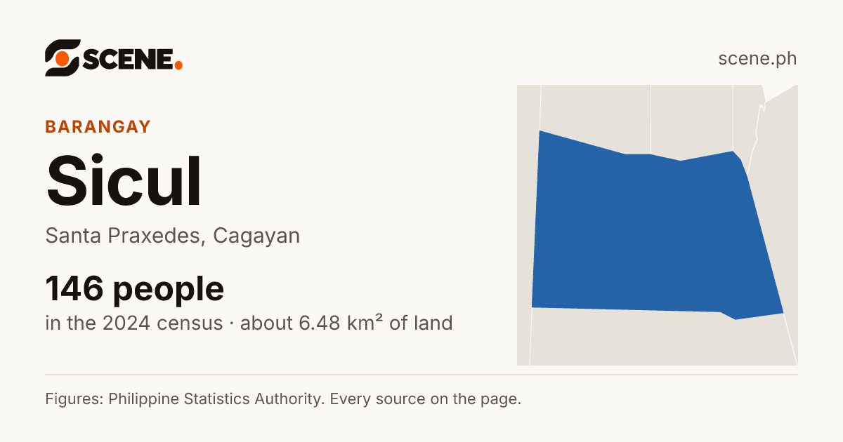Sicul, Santa Praxedes, barangay: 146 people in the 2024 census