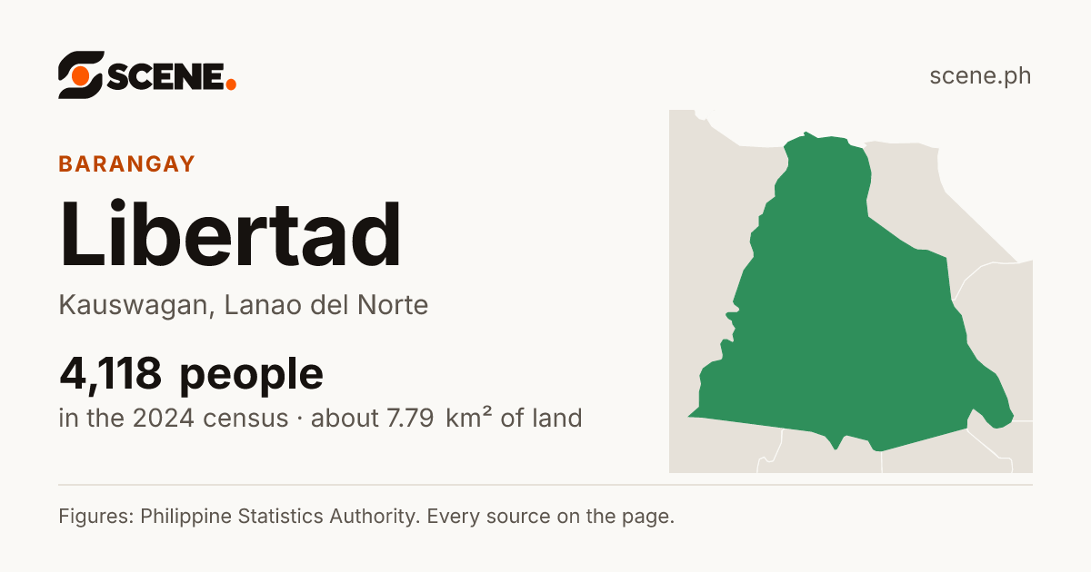 Libertad, Kauswagan, barangay: 4,118 people in the 2024 census