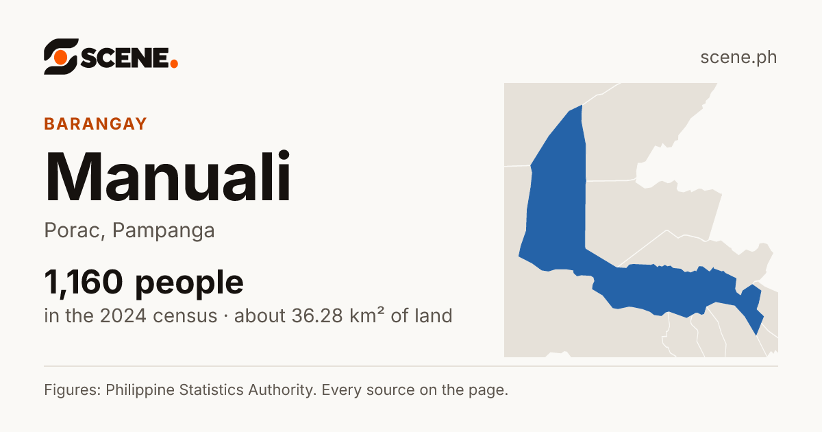 Manuali, Porac, barangay: 1,160 people in the 2024 census