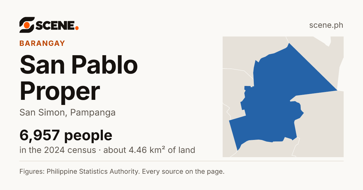 San Pablo Proper, San Simon, barangay: 6,957 people in the 2024 census