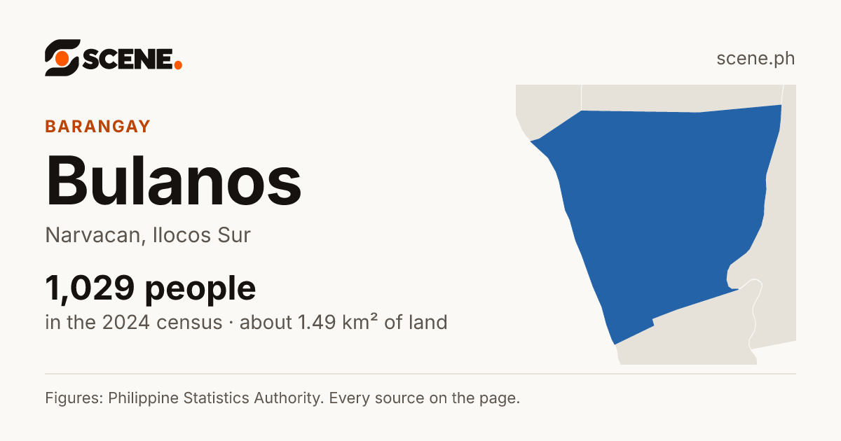 Bulanos, Narvacan, barangay: 1,029 people in the 2024 census