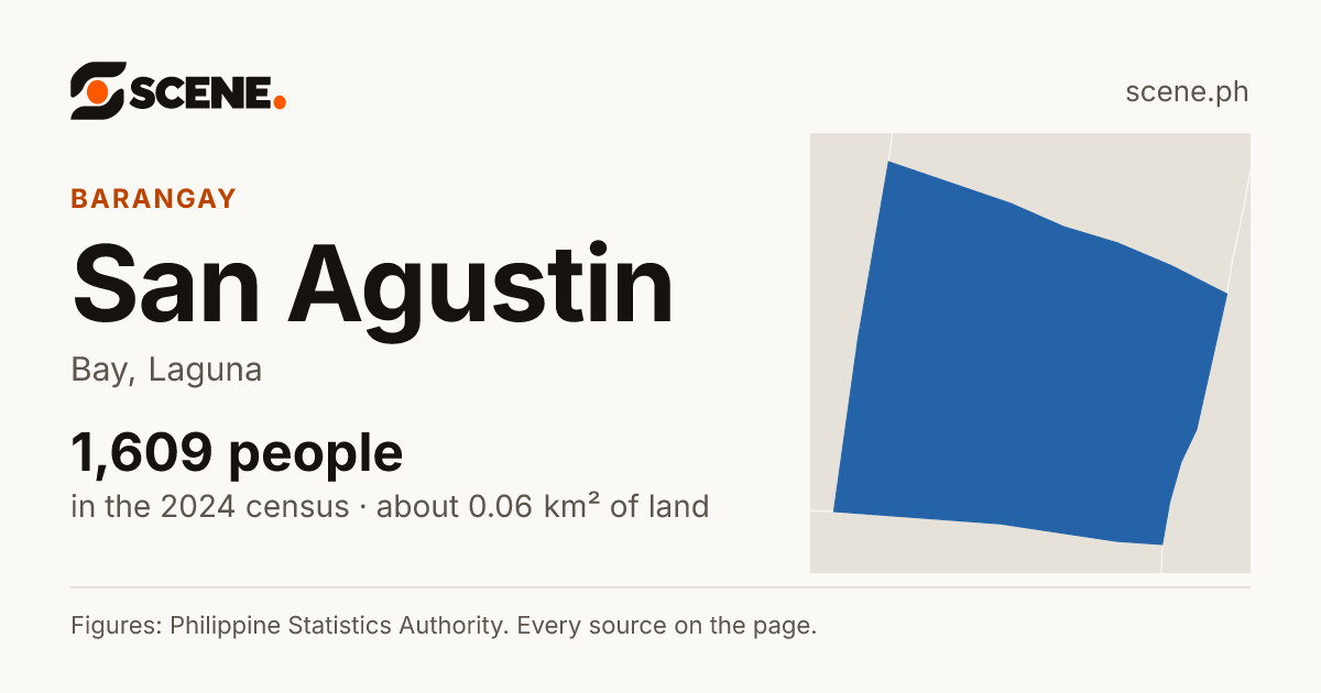 San Agustin, Bay, barangay: 1,609 people in the 2024 census