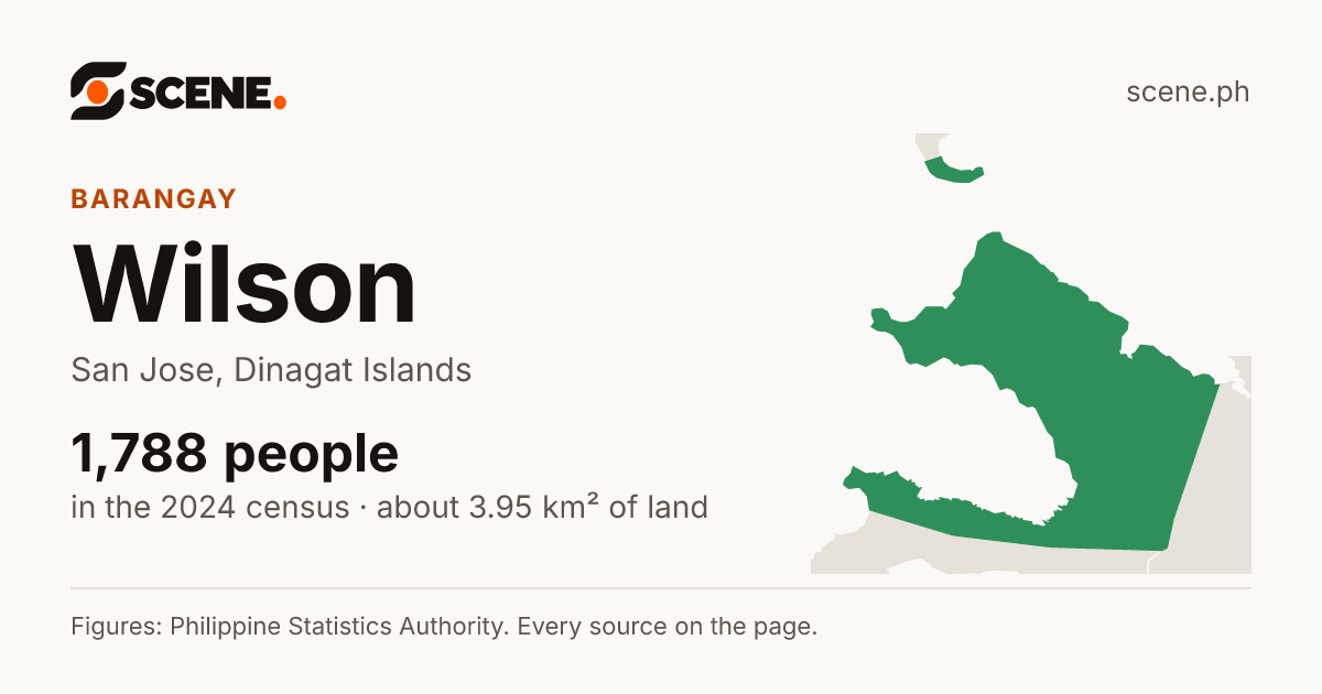 Wilson, San Jose, barangay: 1,788 people in the 2024 census