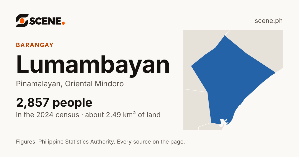 Lumambayan, Pinamalayan, barangay: 2,857 people in the 2024 census