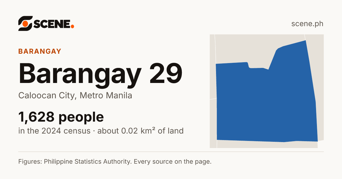 Barangay 29, Caloocan City, barangay: 1,628 people in the 2024 census