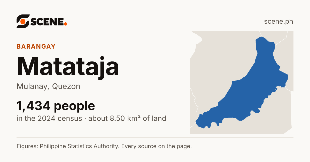 Matataja, Mulanay, barangay: 1,434 people in the 2024 census