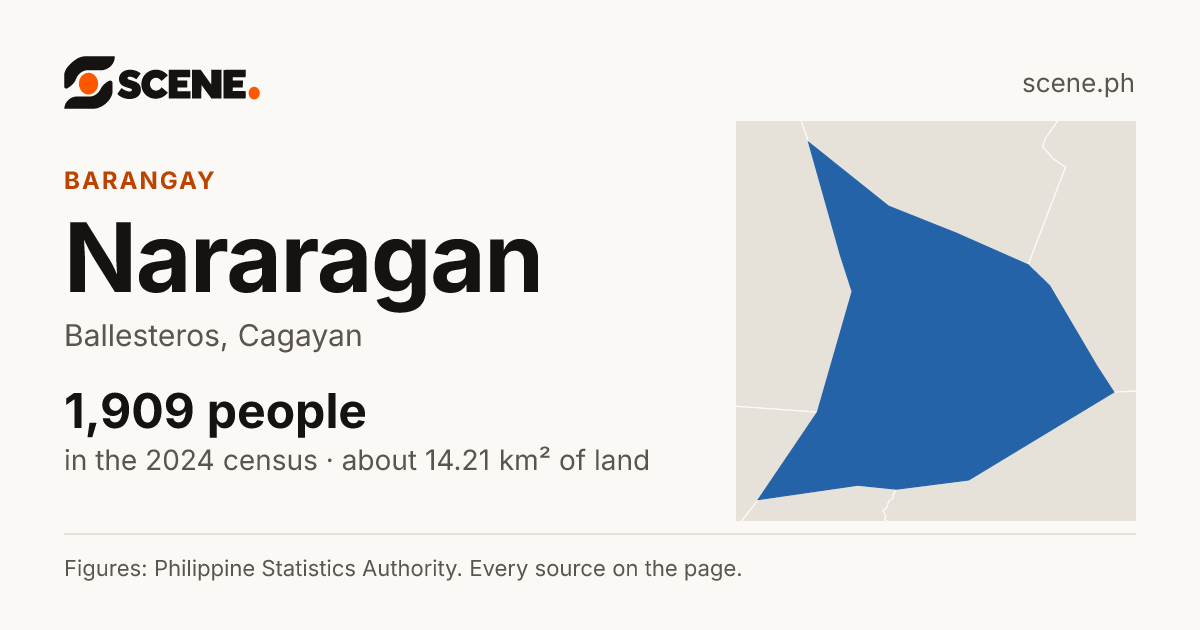 Nararagan, Ballesteros, barangay: 1,909 people in the 2024 census