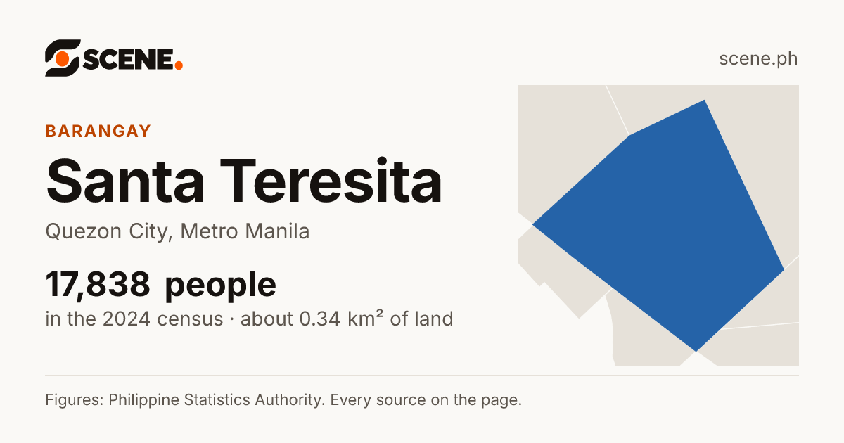 Santa Teresita, Quezon City, barangay: 17,838 people in the 2024 census