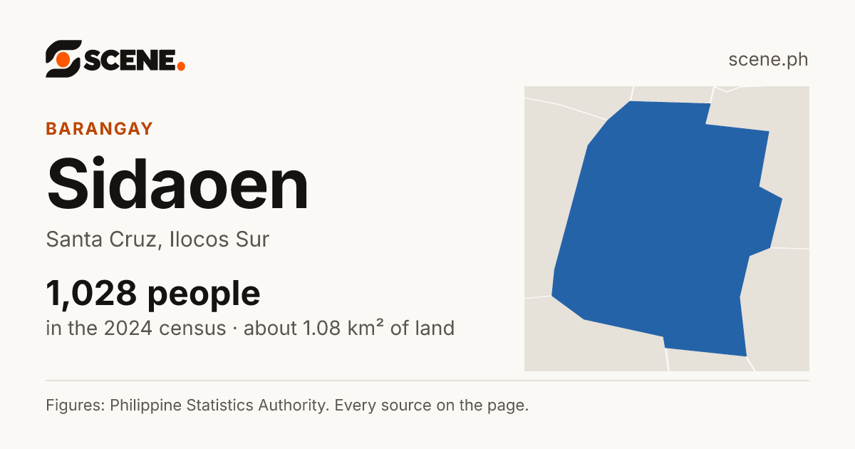Sidaoen, Santa Cruz, barangay: 1,028 people in the 2024 census