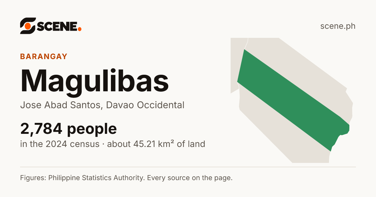 Magulibas, Jose Abad Santos, barangay: 2,784 people in the 2024 census
