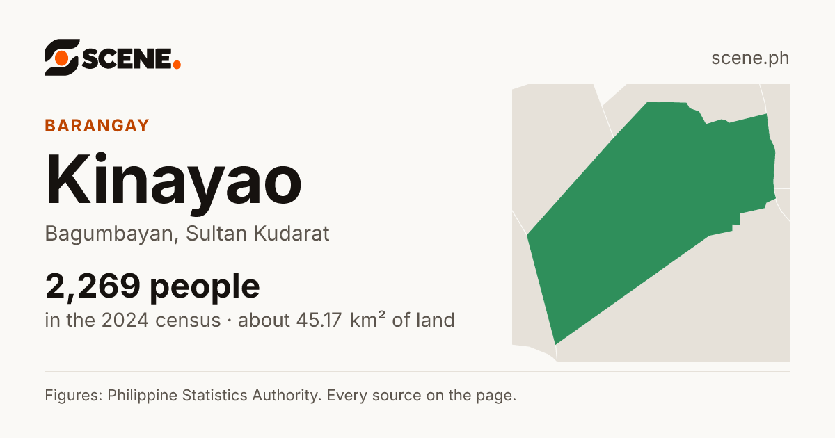 Kinayao, Bagumbayan, barangay: 2,269 people in the 2024 census