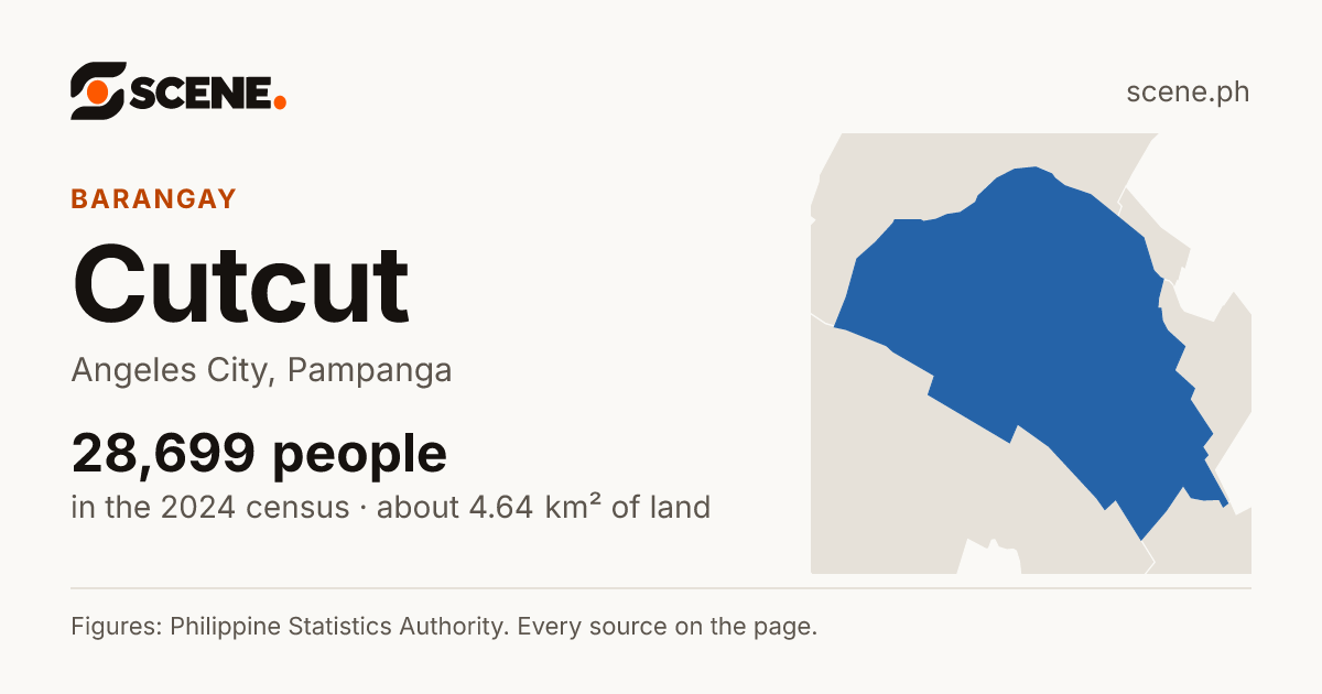 Cutcut, Angeles City, barangay: 28,699 people in the 2024 census