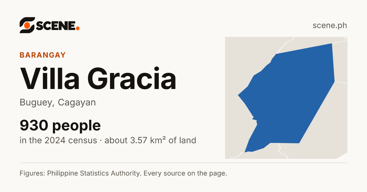 Villa Gracia, Buguey, barangay: 930 people in the 2024 census