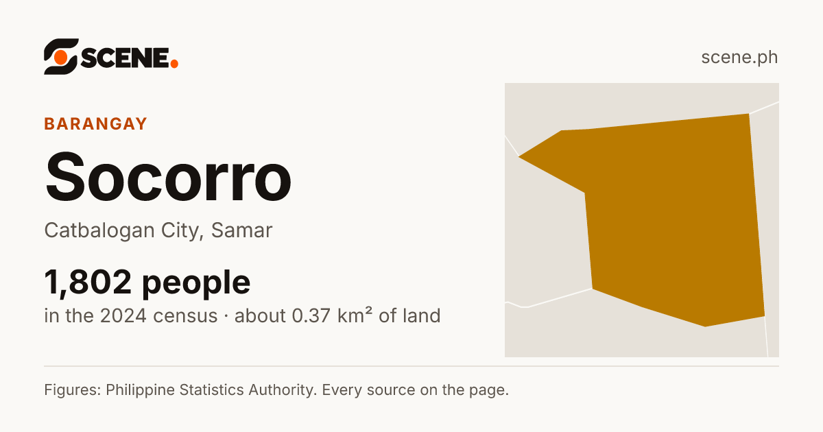 Socorro, Catbalogan City, barangay: 1,802 people in the 2024 census