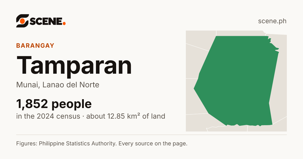 Tamparan, Munai, barangay: 1,852 people in the 2024 census