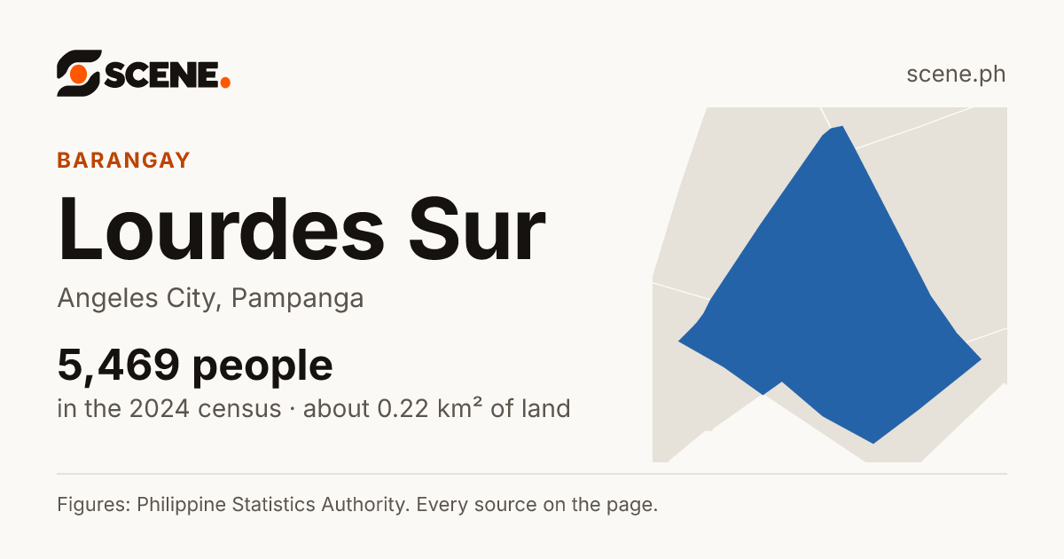 Lourdes Sur, Angeles City, barangay: 5,469 people in the 2024 census
