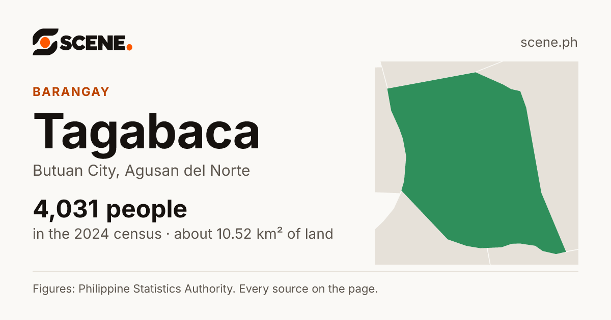Tagabaca, Butuan City, barangay: 4,031 people in the 2024 census