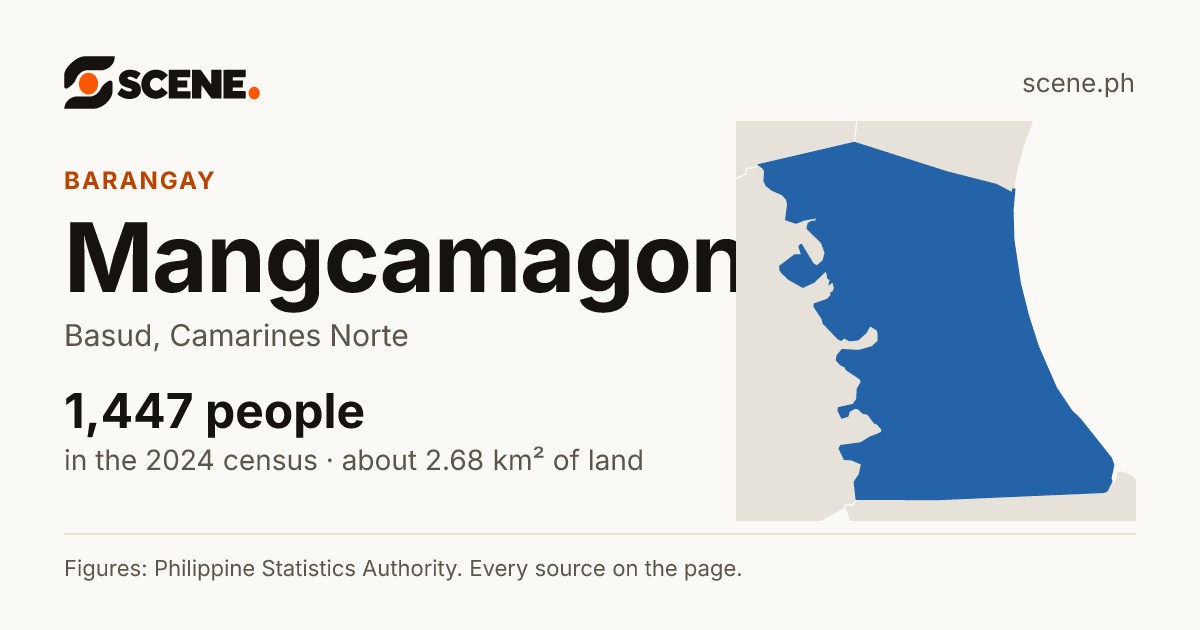 Mangcamagong, Basud, barangay: 1,447 people in the 2024 census