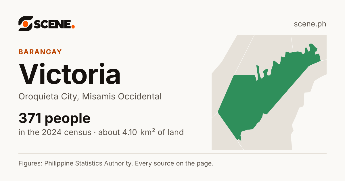 Victoria, Oroquieta City, barangay: 371 people in the 2024 census