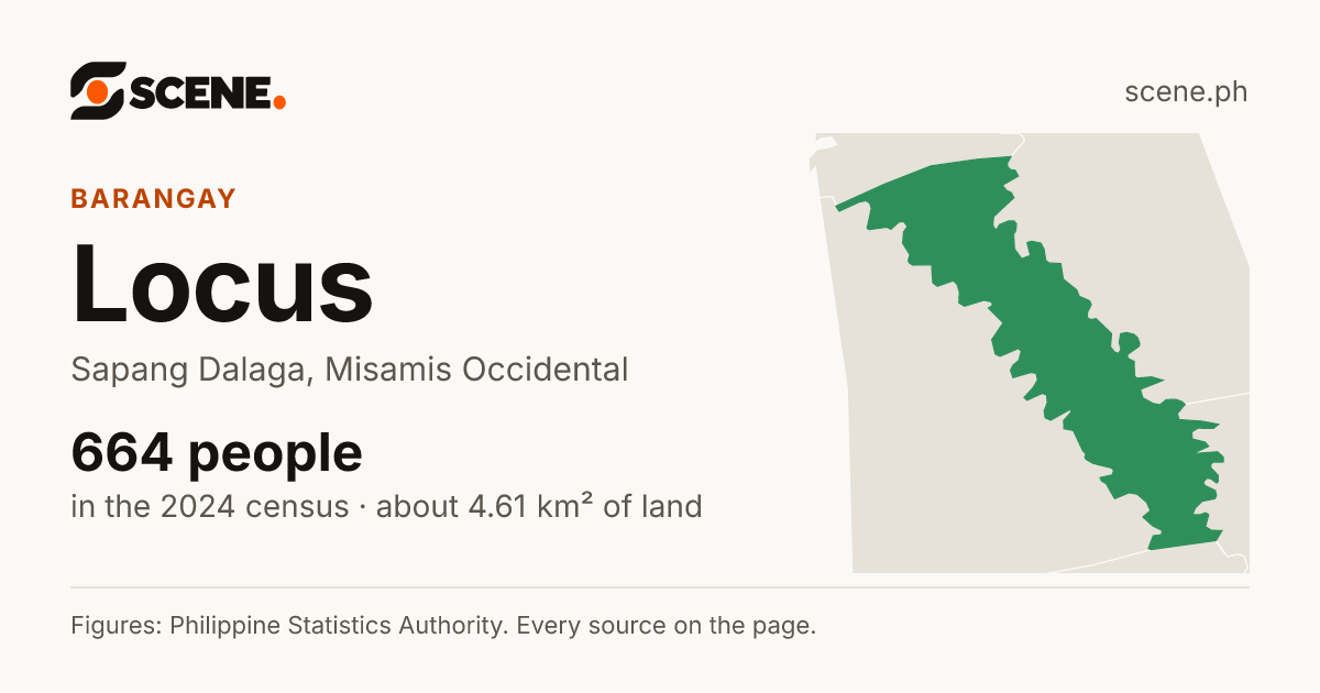 Locus, Sapang Dalaga, barangay: 664 people in the 2024 census