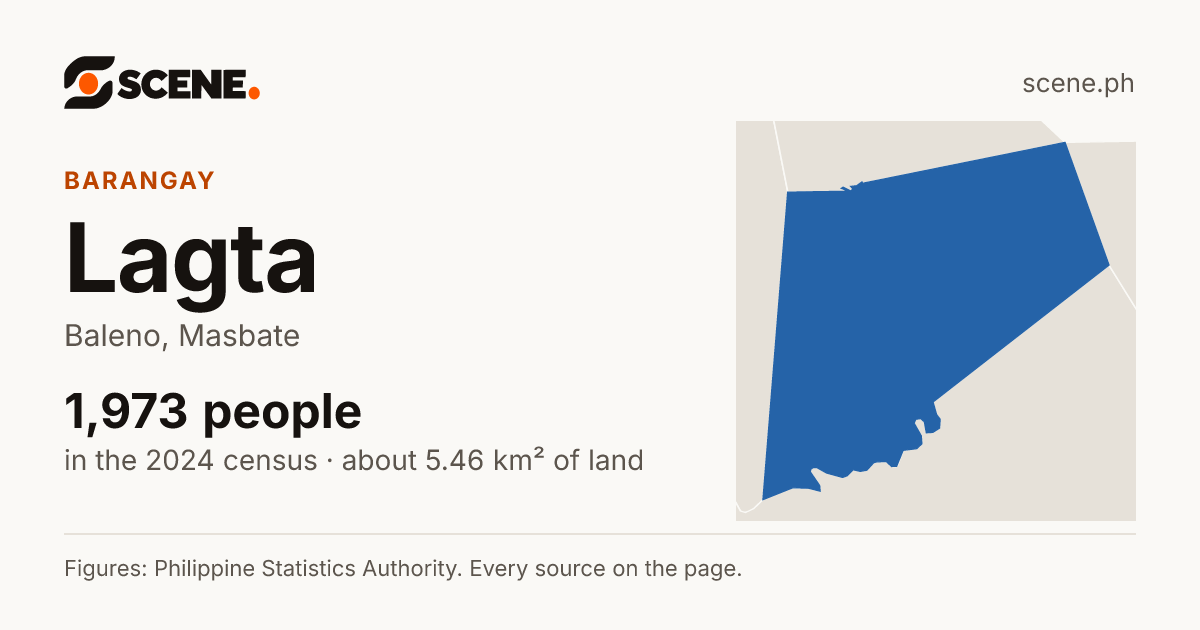 Lagta, Baleno, barangay: 1,973 people in the 2024 census