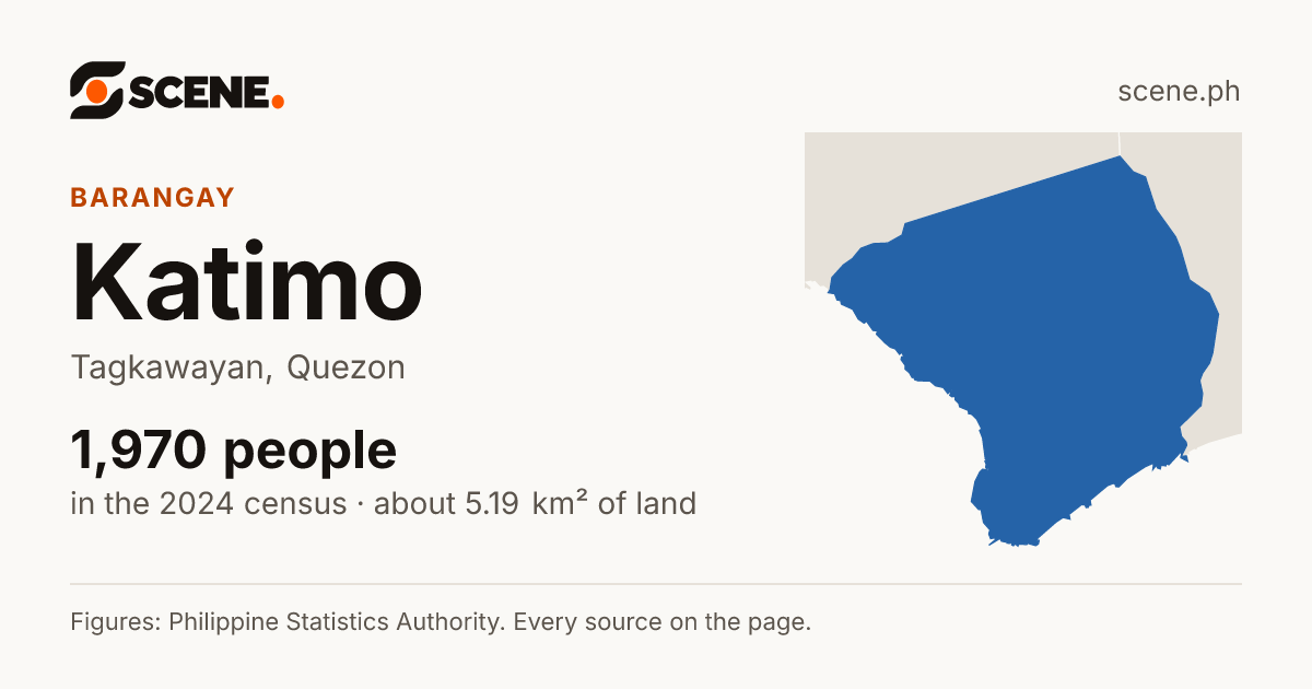 Katimo, Tagkawayan, barangay: 1,970 people in the 2024 census