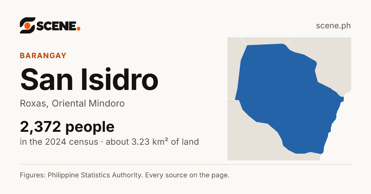 San Isidro, Roxas, Oriental Mindoro, barangay: 2,372 people in the 2024 census