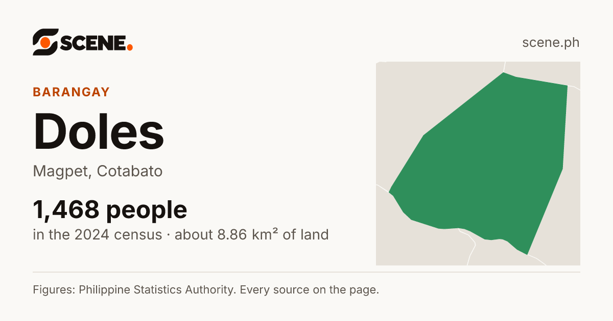 Doles, Magpet, barangay: 1,468 people in the 2024 census