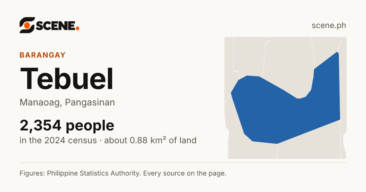 Tebuel, Manaoag, barangay: 2,354 people in the 2024 census