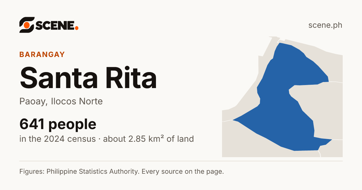 Santa Rita, Paoay, barangay: 641 people in the 2024 census